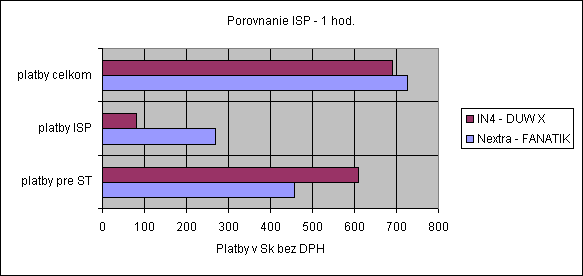 ObjektGrafu Porovnanie ISP - 1 hod.